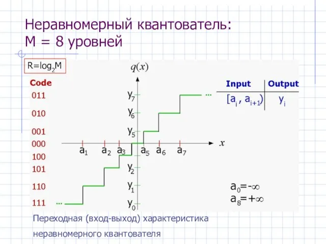 Неравномерный квантователь: M = 8 уровней Переходная (вход-выход) характеристика неравномерного квантователя R=log2M