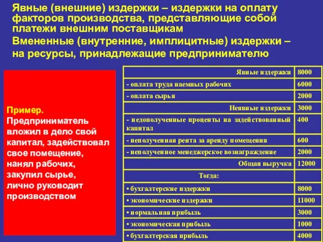 Пример. Предприниматель вложил в дело свой капитал, задействовал свое помещение, нанял