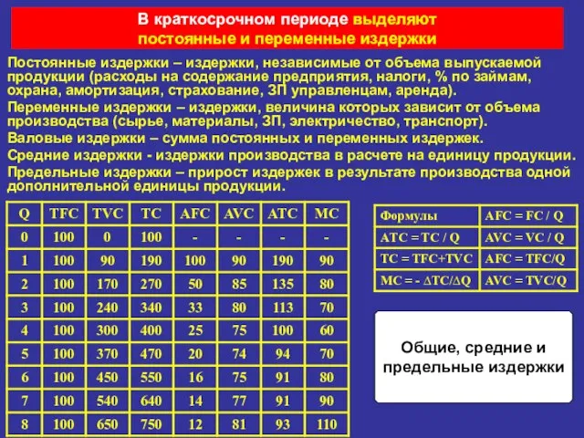 В краткосрочном периоде выделяют постоянные и переменные издержки Постоянные издержки –