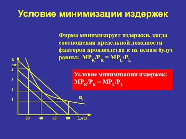 Условие минимизации издержек Условие минимизации издержек: MPK/PK = MPL/PL К шт.