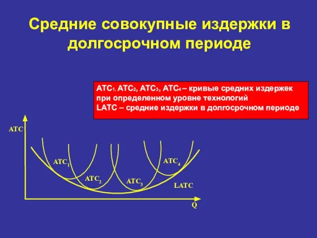 ATC АТС1 АТС3 АТС2 LATC Q АТС4 Средние совокупные издержки в