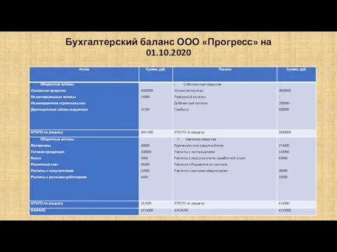 Бухгалтерский баланс ООО «Прогресс» на 01.10.2020