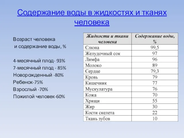 Содержание воды в жидкостях и тканях человека Возраст человека и содержание