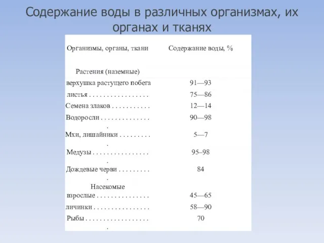 Содержание воды в различных организмах, их органах и тканях