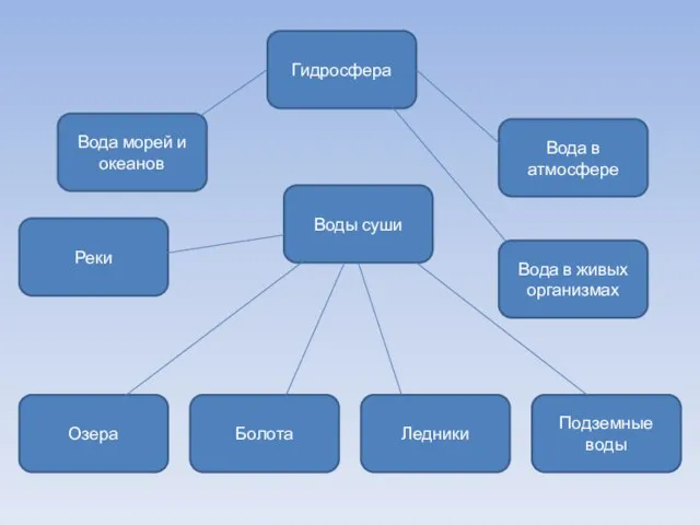 Воды суши Вода в живых организмах Реки Подземные воды Ледники Болота