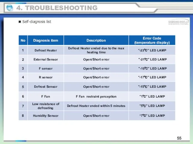 55 4. TROUBLESHOOTING ※ Self-diagnosis list