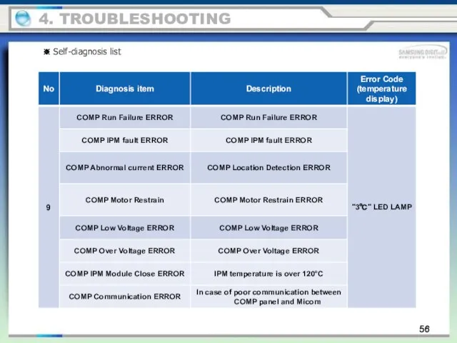 56 4. TROUBLESHOOTING ※ Self-diagnosis list