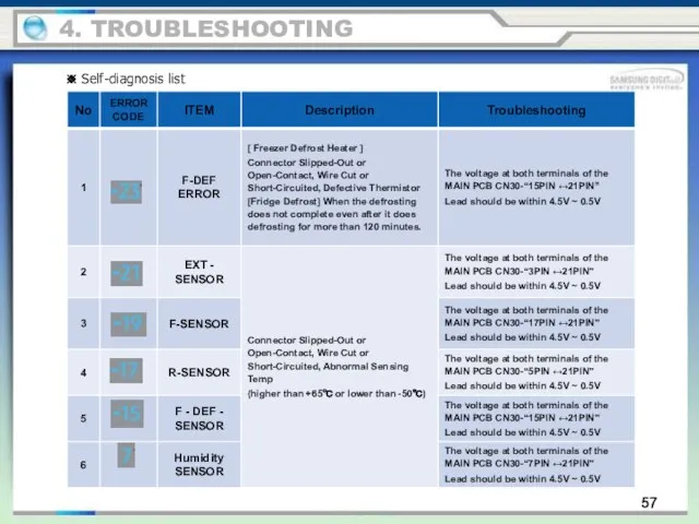 57 4. TROUBLESHOOTING ※ Self-diagnosis list