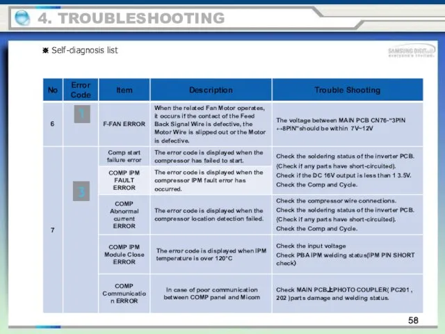 58 4. TROUBLESHOOTING ※ Self-diagnosis list