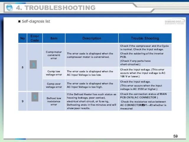 59 4. TROUBLESHOOTING ※ Self-diagnosis list