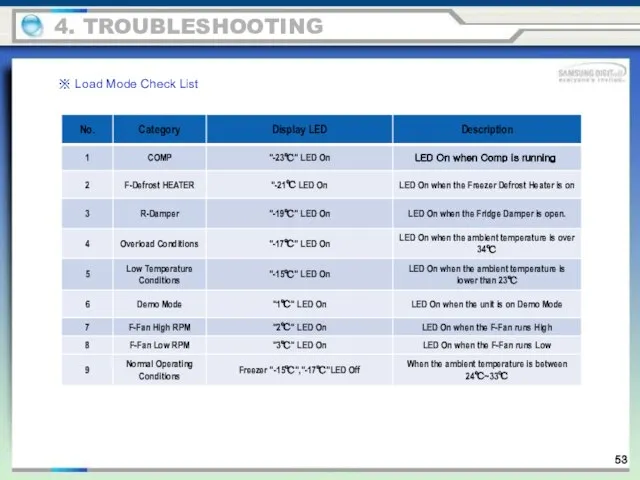 4. TROUBLESHOOTING ※ Load Mode Check List