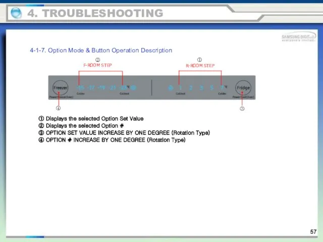 4-1-7. Option Mode & Button Operation Description F-ROOM STEP R-ROOM STEP