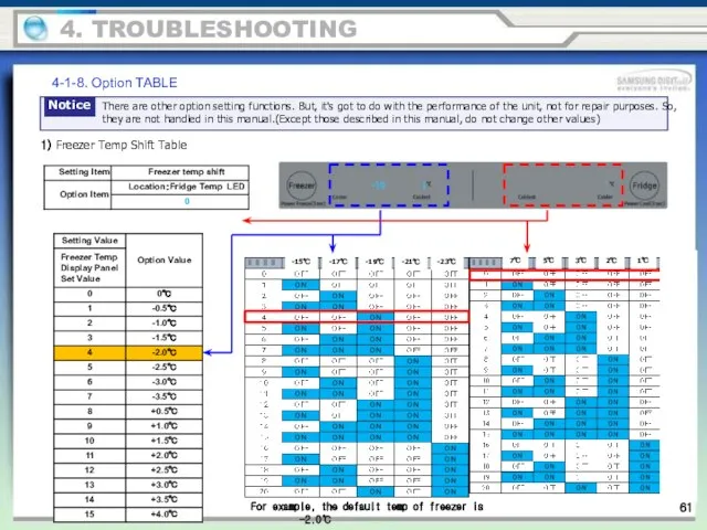 4-1-8. Option TABLE 1) Freezer Temp Shift Table For example, the