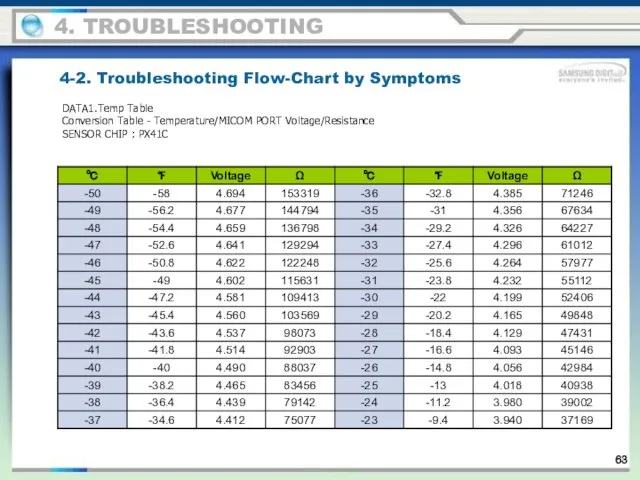 DATA1.Temp Table Conversion Table - Temperature/MICOM PORT Voltage/Resistance SENSOR CHIP :