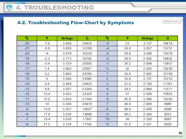 4. TROUBLESHOOTING 4-2. Troubleshooting Flow-Chart by Symptoms