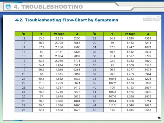 4. TROUBLESHOOTING 4-2. Troubleshooting Flow-Chart by Symptoms