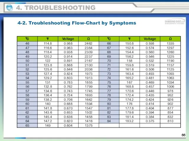 4. TROUBLESHOOTING 4-2. Troubleshooting Flow-Chart by Symptoms