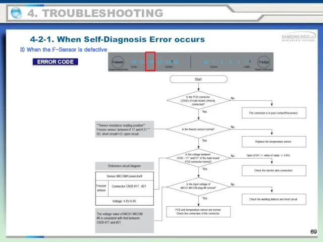 3) When the F-Sensor is defective 4-2-1. When Self-Diagnosis Error occurs 4. TROUBLESHOOTING ERROR CODE