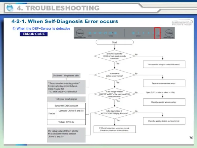 4) When the DEF-Sensor is defective 4-2-1. When Self-Diagnosis Error occurs 4. TROUBLESHOOTING ERROR CODE