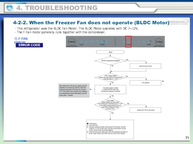 4-2-2. When the Freezer Fan does not operate (BLDC Motor) 1)