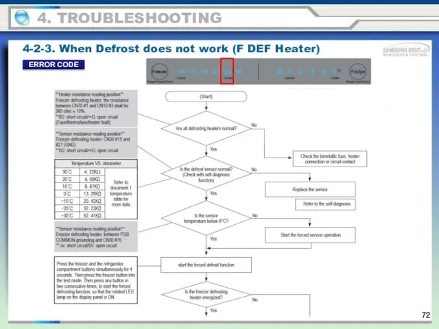 4. TROUBLESHOOTING 4-2-3. When Defrost does not work (F DEF Heater) ERROR CODE