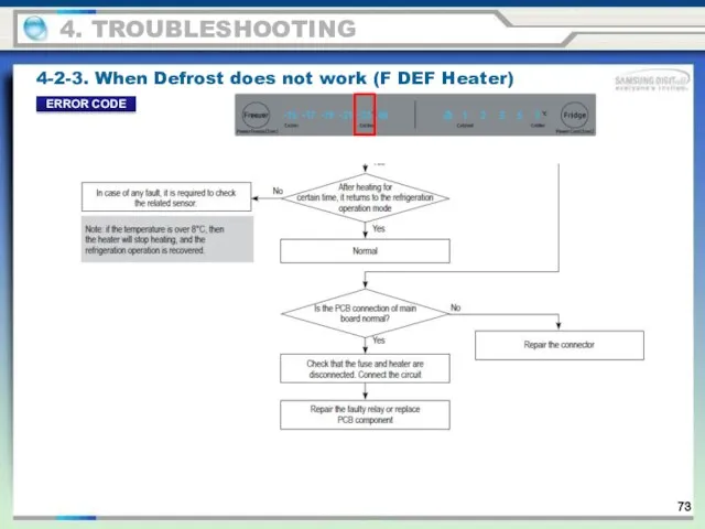 4. TROUBLESHOOTING 4-2-3. When Defrost does not work (F DEF Heater) ERROR CODE