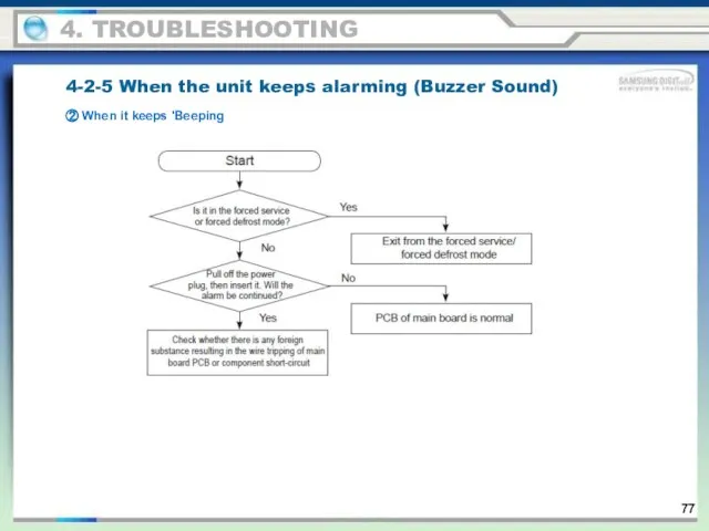 ② When it keeps 'Beeping 4-2-5 When the unit keeps alarming (Buzzer Sound) 4. TROUBLESHOOTING