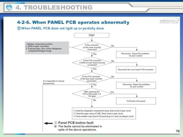 4-2-6. When PANEL PCB operates abnormally ① When PANEL PCB does