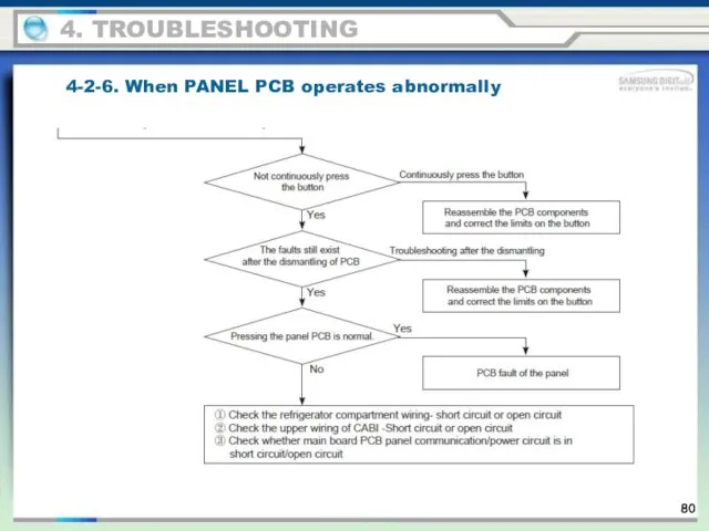 4-2-6. When PANEL PCB operates abnormally 4. TROUBLESHOOTING