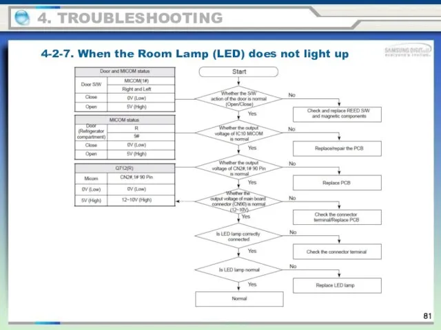 4-2-7. When the Room Lamp (LED) does not light up 4. TROUBLESHOOTING