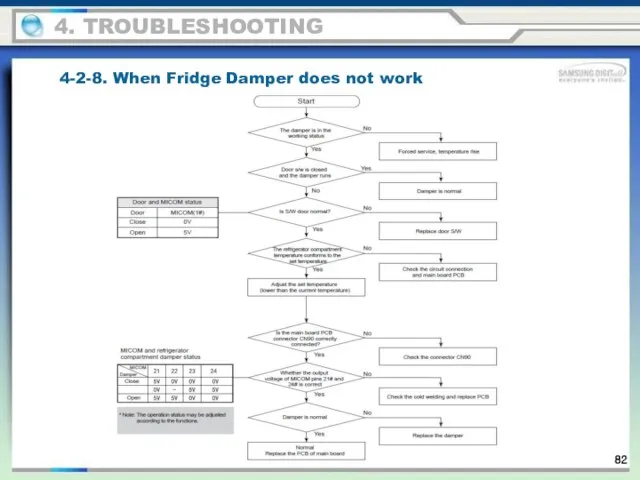 4-2-8. When Fridge Damper does not work 4. TROUBLESHOOTING