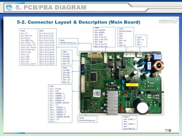 119 5-2. Connector Layout & Description (Main Board) 5. PCB/PBA DIAGRAM