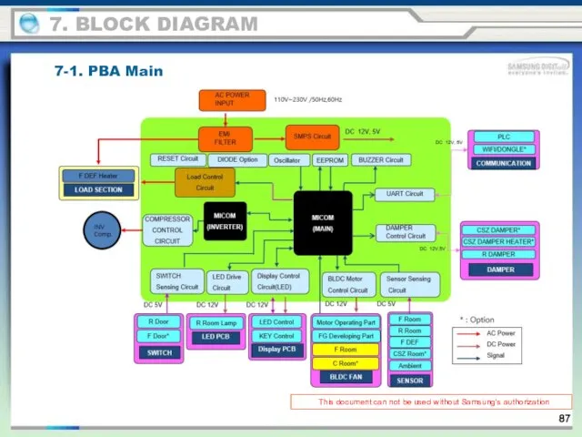 This document can not be used without Samsung's authorization 7. BLOCK DIAGRAM 7-1. PBA Main