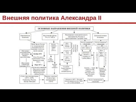 Внешняя политика Александра II