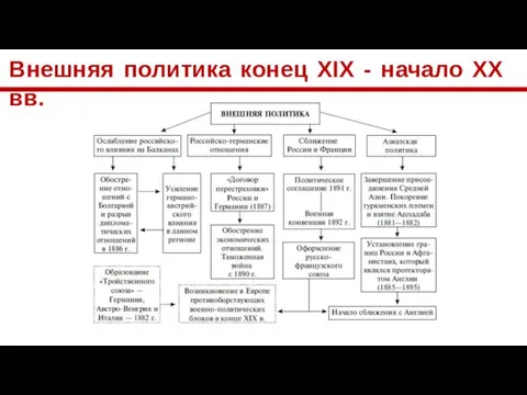 Внешняя политика конец XIX - начало ХХ вв.