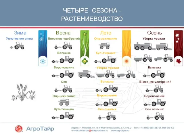 ЧЕТЫРЕ СЕЗОНА - РАСТЕНИЕВОДСТВО Зима Лето Весна Осень Боронование Уплотнение снега