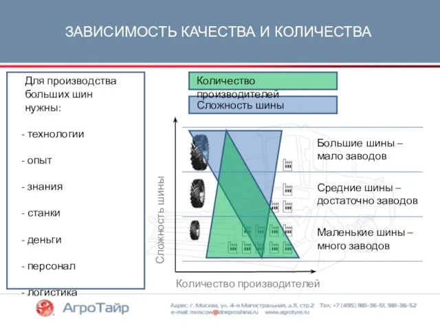 ЗАВИСИМОСТЬ КАЧЕСТВА И КОЛИЧЕСТВА Сложность шины Количество производителей Сложность шины Количество