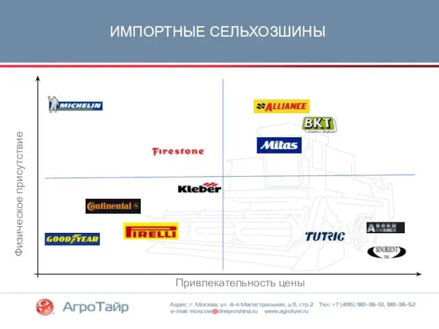 ИМПОРТНЫЕ СЕЛЬХОЗШИНЫ Физическое присутствие Привлекательность цены