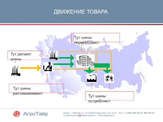 ДВИЖЕНИЕ ТОВАРА Тут делают шины Тут шины растамаживают Тут шины потребляют Тут шины перепродают