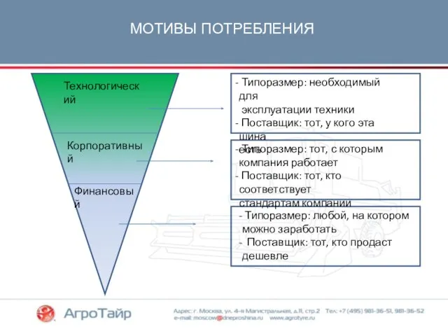 МОТИВЫ ПОТРЕБЛЕНИЯ Технологический Корпоративный Финансовый Типоразмер: необходимый для эксплуатации техники Поставщик: