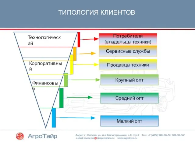 ТИПОЛОГИЯ КЛИЕНТОВ Технологический Корпоративный Финансовый Потребители (владельцы техники) Сервисные службы Продавцы