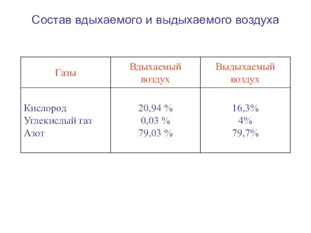 16,3% 4% 79,7% 20,94 % 0,03 % 79,03 % Кислород Углекислый