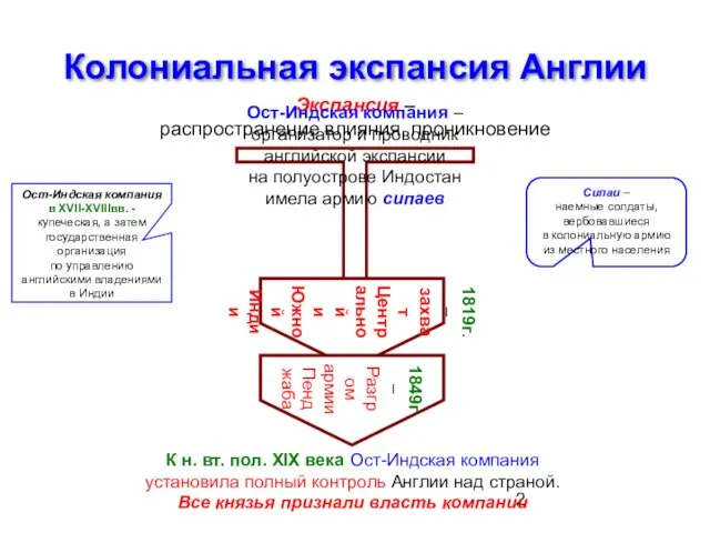 Колониальная экспансия Англии Экспансия – распространение влияния, проникновение Ост-Индская компания –