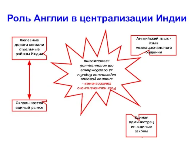 Роль Англии в централизации Индии Железные дороги связали отдельные районы Индии