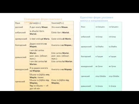Единство форм указания места и направления Совпадение форм генитива и датива