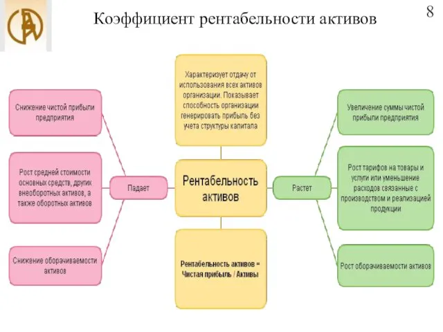 Коэффициент рентабельности активов 8