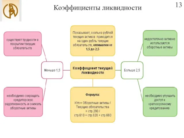 Коэффициенты ликвидности 13