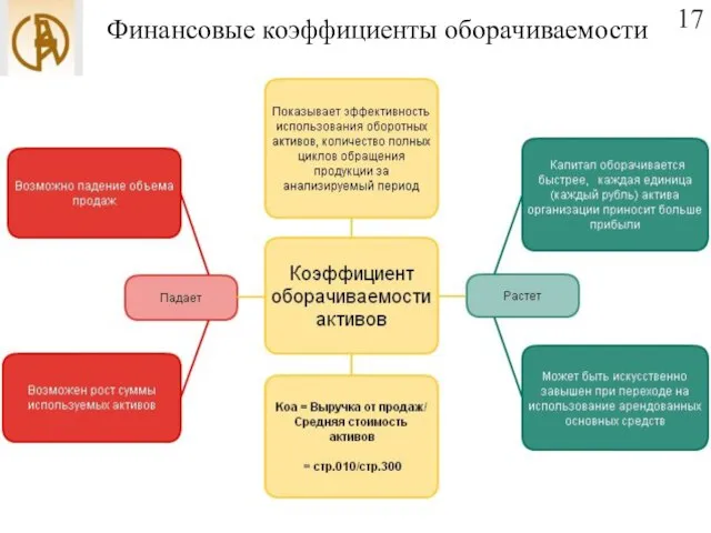 Финансовые коэффициенты оборачиваемости 17