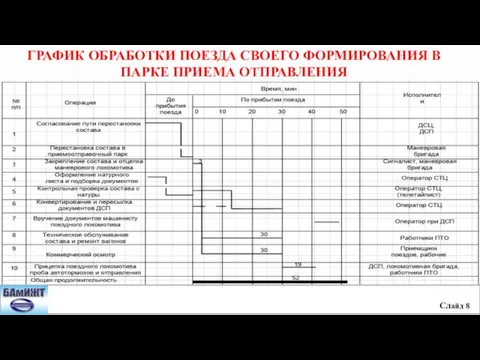 Слайд 8 ГРАФИК ОБРАБОТКИ ПОЕЗДА СВОЕГО ФОРМИРОВАНИЯ В ПАРКЕ ПРИЕМА ОТПРАВЛЕНИЯ