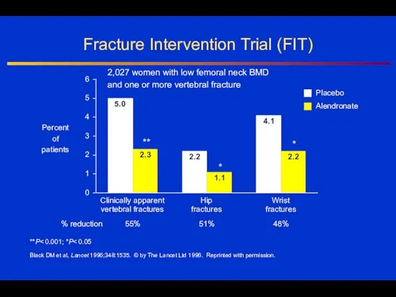 Fracture Intervention Trial (FIT) **P Black DM et al, Lancet 1996;348:1535.